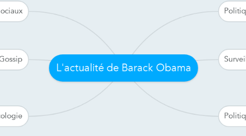 Mind Map: L'actualité de Barack Obama
