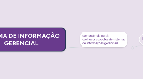 Mind Map: SISTEMA DE INFORMAÇÃO GERENCIAL