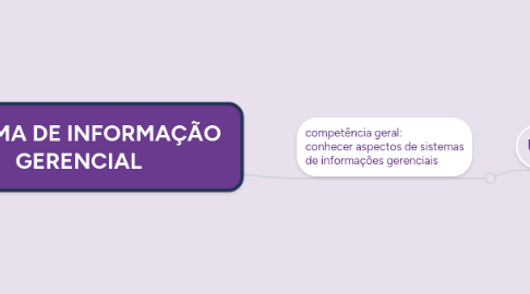 Mind Map: SISTEMA DE INFORMAÇÃO  GERENCIAL