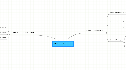 Mind Map: Women in Public Life