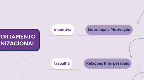 Mind Map: COMPORTAMENTO ORGANIZACIONAL