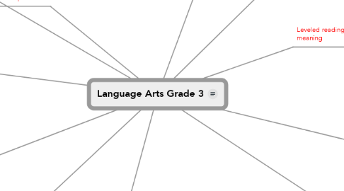 Mind Map: Language Arts Grade 3