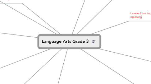 Mind Map: Language Arts Grade 3