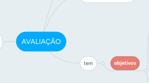 Mind Map: AVALIAÇÃO