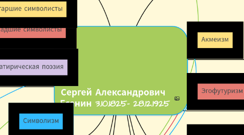 Mind Map: Сергей Александрович  Есенин 3.10.1825- 28.12.1925