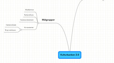 Mind Map: Kulturbanken 2.0