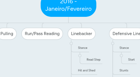 Mind Map: 2016 - Janeiro/Fevereiro