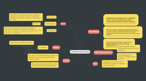 Mind Map: Андрей Петрович Ершов