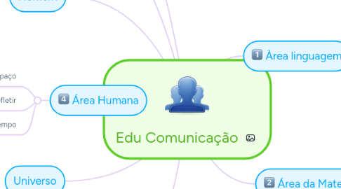 Mind Map: Edu Comunicação