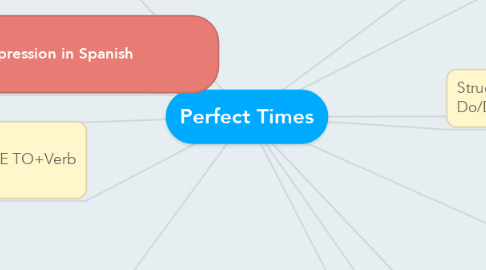 Mind Map: Perfect Times