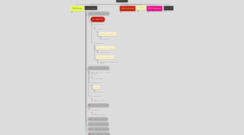 Mind Map: CCo & CP