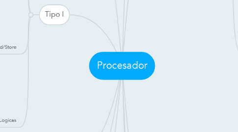 Mind Map: Procesador