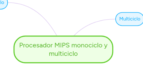 Mind Map: Procesador MIPS monociclo y multiciclo