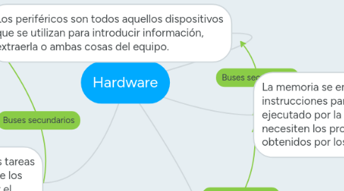 Mind Map: Hardware