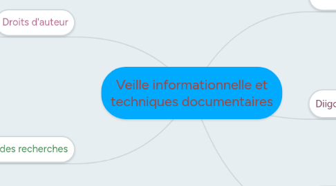 Mind Map: Veille informationnelle et techniques documentaires