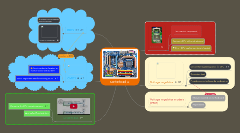 Mind Map: Motherboad