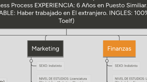 Mind Map: Director General CEO (SEXO: Indistinto NIVEL DE ESTUDIOS: Licenciatura en Administración de Empresas Maestria en Business Process EXPERIENCIA: 6 Años en Puesto Similiar. DESEABLE: Haber trabajado en El extranjero. INGLES: 100% Toelf)