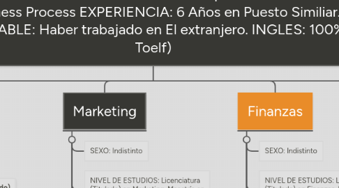 Mind Map: Director General CEO (SEXO: Indistinto  NIVEL DE ESTUDIOS: Licenciatura en Administración de Empresas Maestria en Business Process EXPERIENCIA: 6 Años en Puesto Similiar. DESEABLE: Haber trabajado en El extranjero. INGLES: 100% Toelf)