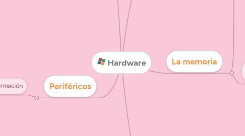 Mind Map: Hardware