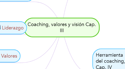 Mind Map: Coaching, valores y visión Cap. III