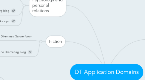 Mind Map: DT Application Domains