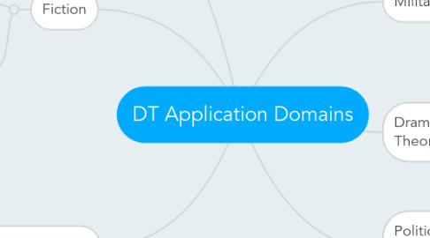 Mind Map: DT Application Domains