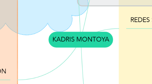 Mind Map: KADRIS MONTOYA