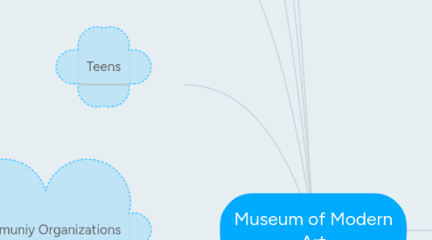 Mind Map: Museum of Modern Art