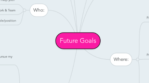 Mind Map: Future Goals