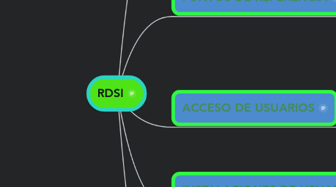 Mind Map: RDSI