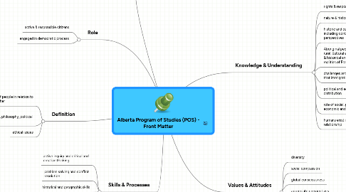 Mind Map: Alberta Program of Studies (POS) - Front Matter