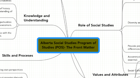 Mind Map: Alberta Social Studies Program of Studies (POS)- The Front Matter