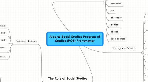 Mind Map: Alberta Social Studies Program of Studies (POS) Frontmatter