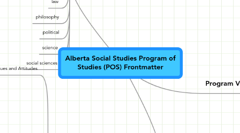 Mind Map: Alberta Social Studies Program of Studies (POS) Frontmatter