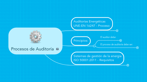 Mind Map: Procesos de Auditoría