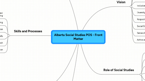 Mind Map: Alberta Social Studies POS - Front Matter