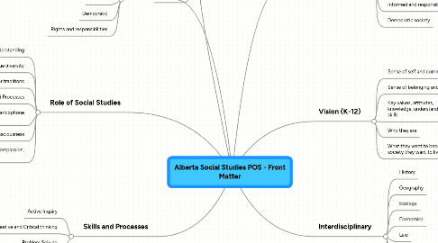 Mind Map: Alberta Social Studies POS - Front Matter