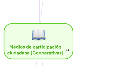 Mind Map: Medios de participación ciudadana (Cooperativas)