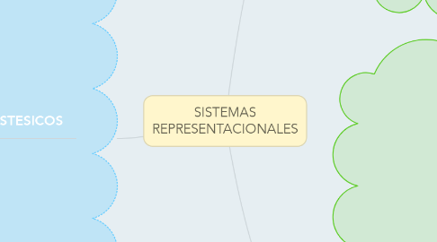 Mind Map: SISTEMAS REPRESENTACIONALES