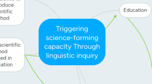 Mind Map: Triggering science-forming capacity Through linguistic inquiry