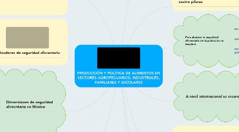 Mind Map: PRODUCCIÓN Y POLÍTICA DE ALIMENTOS EN SECTORES AGROPECUARIOS, INDUSTRIALES, FAMILIARES Y ESCOLARES