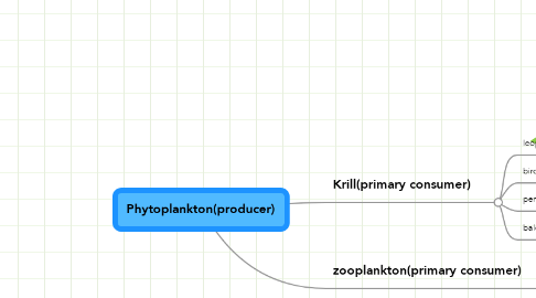Mind Map: Phytoplankton(producer)