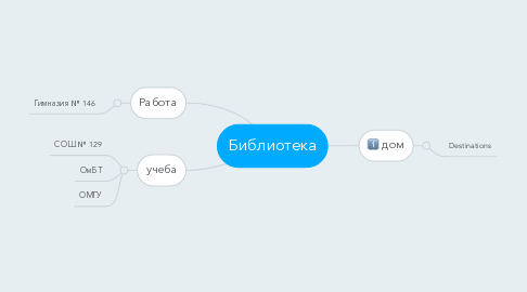 Mind Map: Библиотека