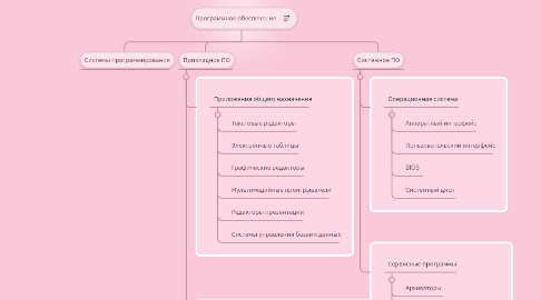 Mind Map: Программное обеспечение