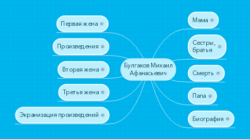 Mind Map: Булгаков Михаил Афанасьевич