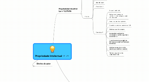 Mind Map: Propriedade Intelectual