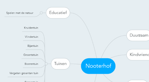 Mind Map: Nooterhof