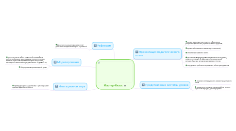 Mind Map: Мастер-Класс