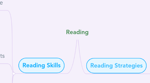 Mind Map: Reading