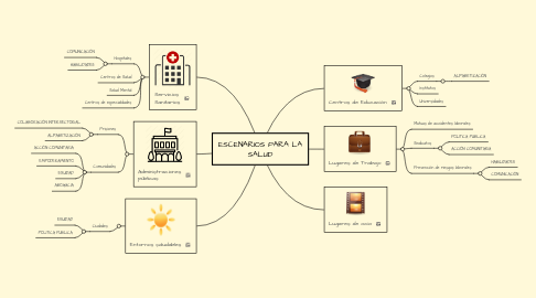 Mind Map: ESCENARIOS PARA LA SALUD